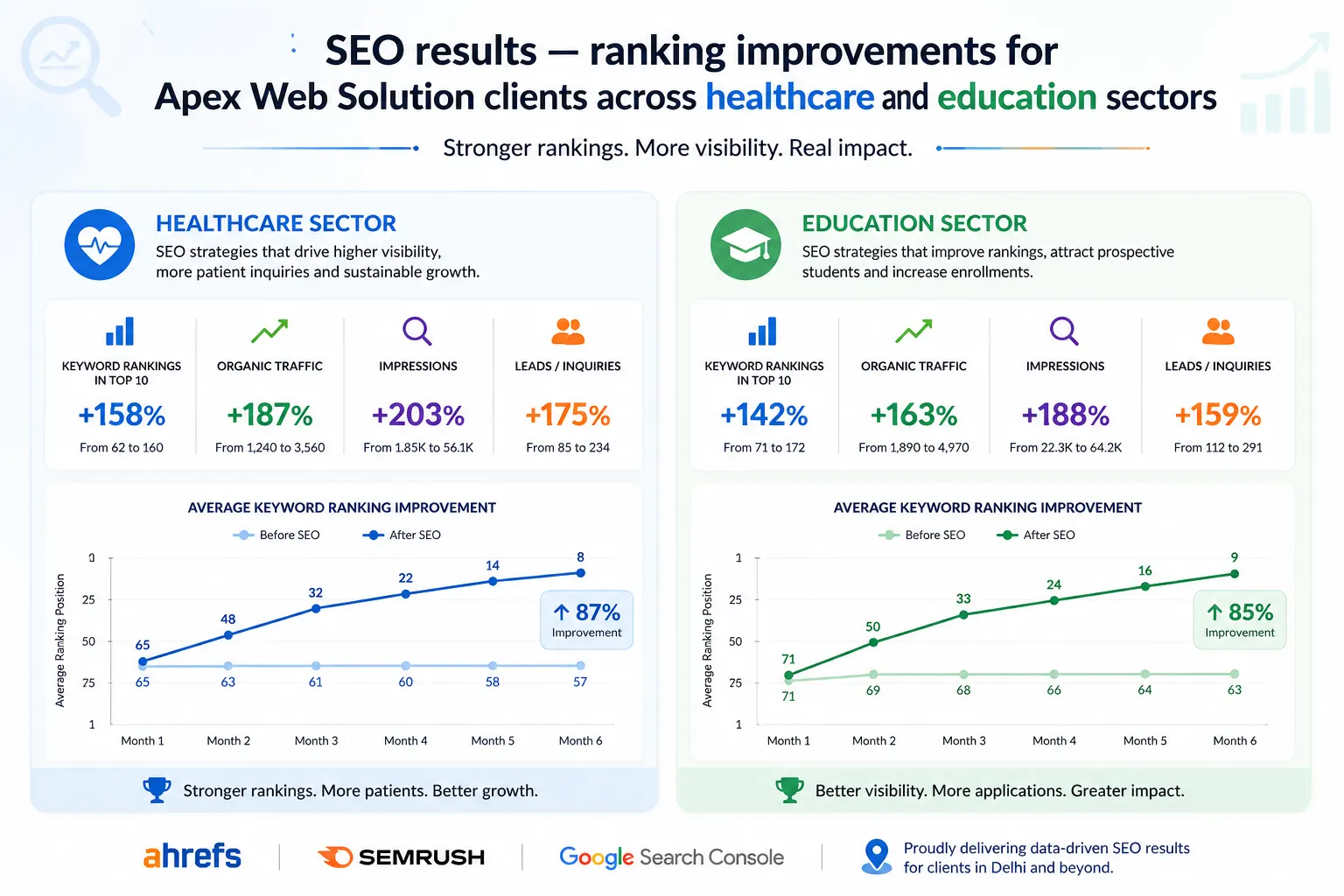 SEO results — ranking improvements for Apex Web Solution clients across healthcare and education sectors